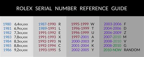 rolex 1680 mark 6 2 million serial number|Rolex serial numbers chart.